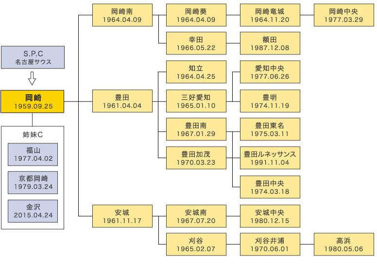 岡崎ライオンズクラブエクステンション系譜